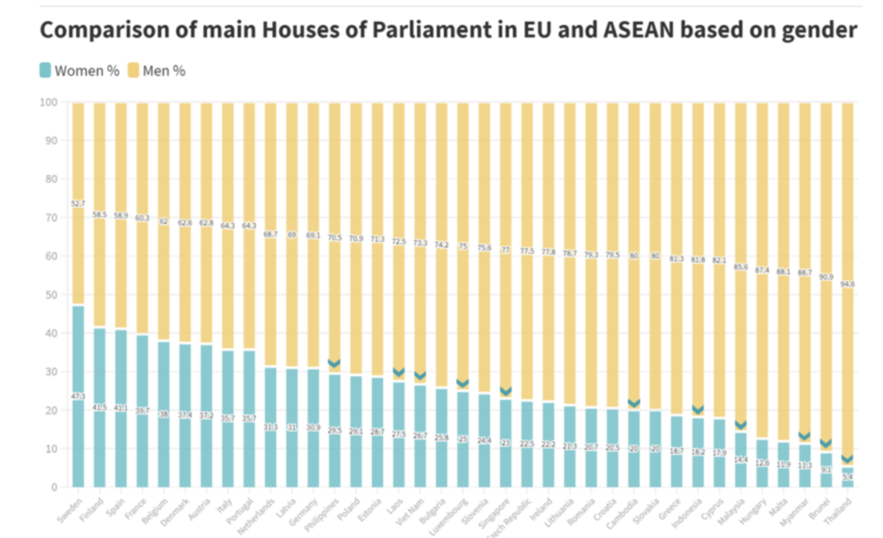 Le donne nei Parlamenti nazionali: Europa e Paesi ASEAN a confronto