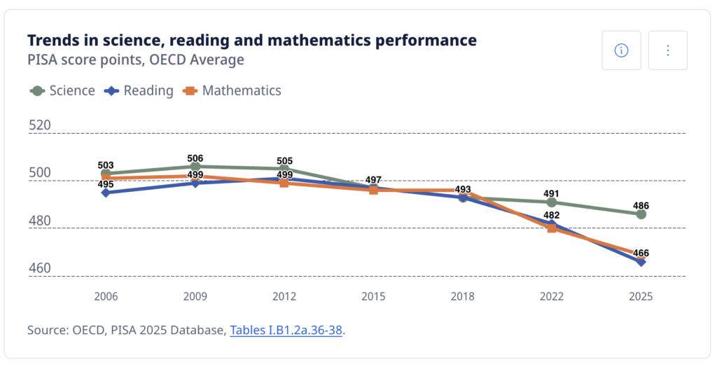 Risultati PISA nei domini: lettura, matematica e scienze.